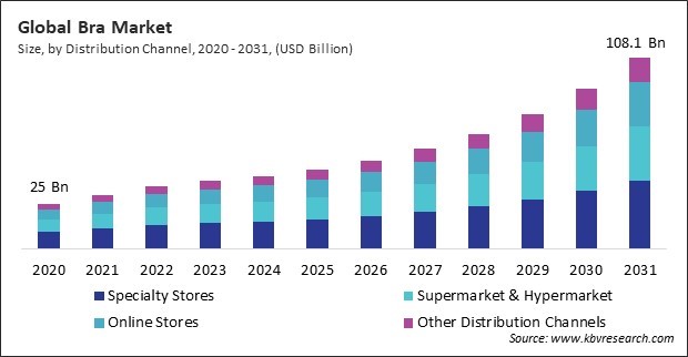 Bra Market Size - Global Opportunities and Trends Analysis Report 2020-2031