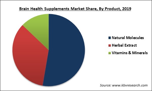 Brain Health Supplements Market Share