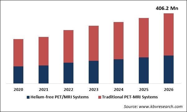 Brain PET-MRI Systems Market Size