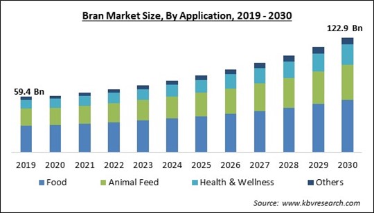 Bran Market Size - Global Opportunities and Trends Analysis Report 2019-2030