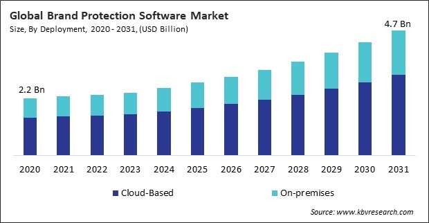 Brand Protection Software Market Size - Global Opportunities and Trends Analysis Report 2020-2031