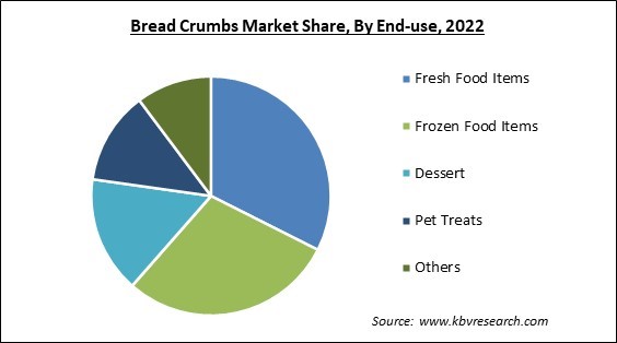 Bread Crumbs Market Share and Industry Analysis Report 2022