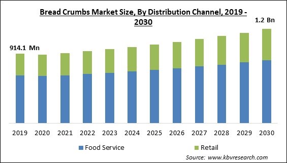 Bread Crumbs Market Size - Global Opportunities and Trends Analysis Report 2019-2030