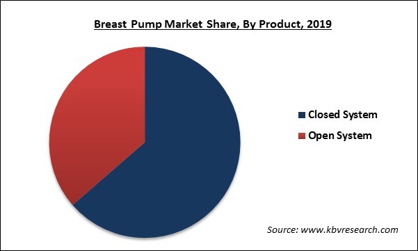 Breast Pump Market Share