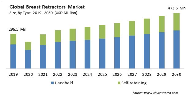 Breast Retractors Market Size - Global Opportunities and Trends Analysis Report 2019-2030