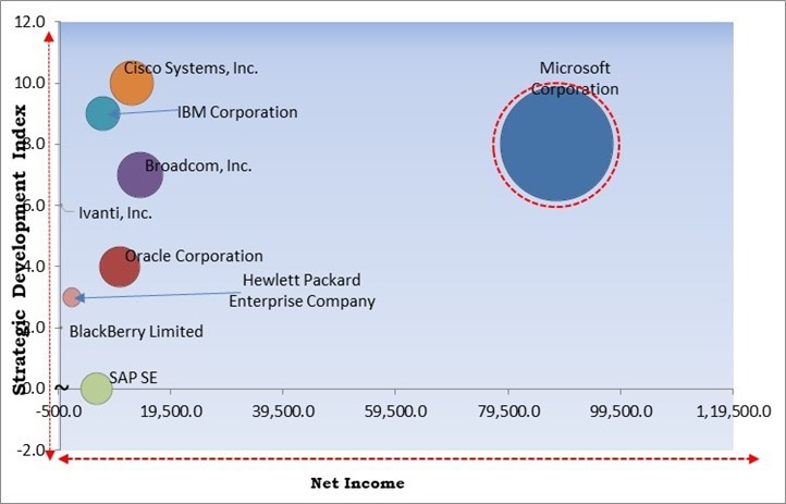 Bring Your Own Device Market - Competitive Landscape and Trends by Forecast 2031