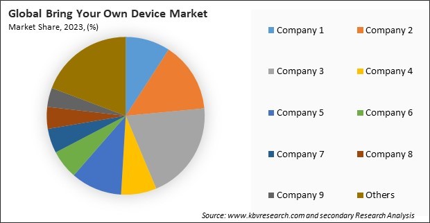 Bring Your Own Device Market Share 2023