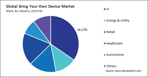 Bring Your Own Device Market Share and Industry Analysis Report 2023