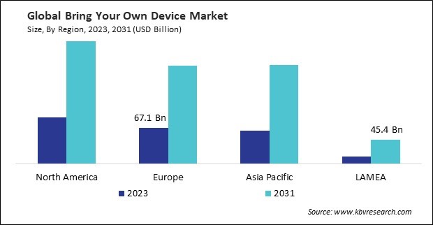 Bring Your Own Device Market Size - By Region