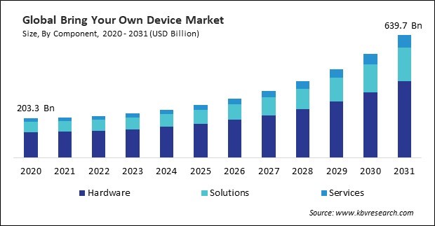 Bring Your Own Device Market Size - Global Opportunities and Trends Analysis Report 2020-2031