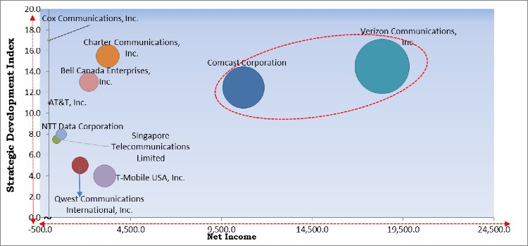 Broadband Services Market - Competitive Landscape and Trends by Forecast 2027