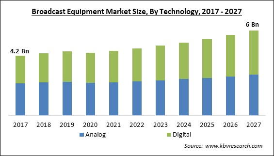 Broadcast Equipment Market Size - Global Opportunities and Trends Analysis Report 2017-2027