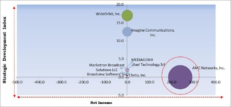 Broadcast Scheduling Software Market - Competitive Landscape and Trends by Forecast 2027