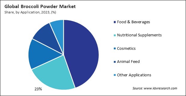 Broccoli Powder Market Share and Industry Analysis Report 2023