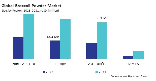 Broccoli Powder Market Size - By Region