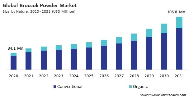 Broccoli Powder Market Size - Global Opportunities and Trends Analysis Report 2020-2031