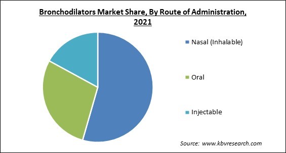 Bronchodilators Market Share and Industry Analysis Report 2021