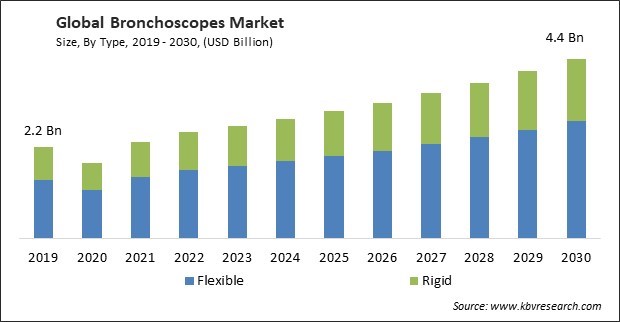 Bronchoscopes Market Size - Global Opportunities and Trends Analysis Report 2019-2030