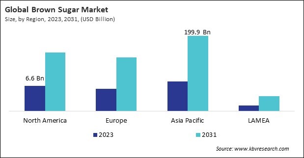  Brown Sugar Market Size - By Region