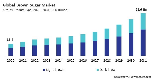 Brown Sugar Market Size - Global Opportunities and Trends Analysis Report 2020-2031