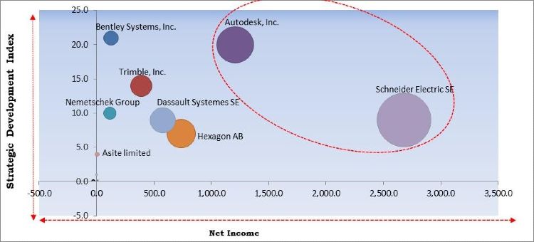 Building Information Modeling Market Competition Analysis