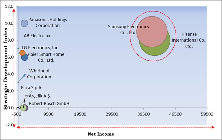 Built-In Kitchen Appliances Markett - Competitive Landscape and Trends by Forecast 2030