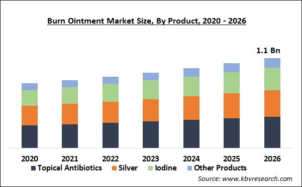 Burn Ointment Market Size