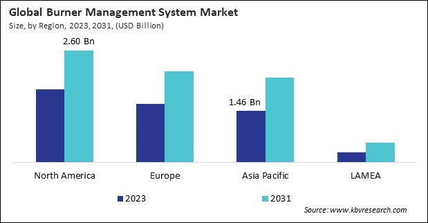 Burner Management System Market Size - By Region