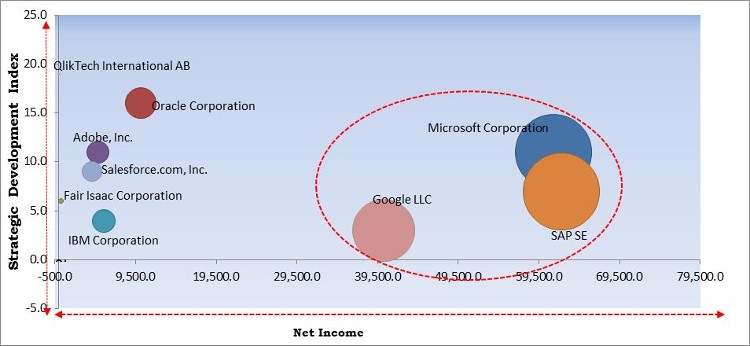 Business Analytics Software Market - Competitive Landscape and Trends by Forecast 2027