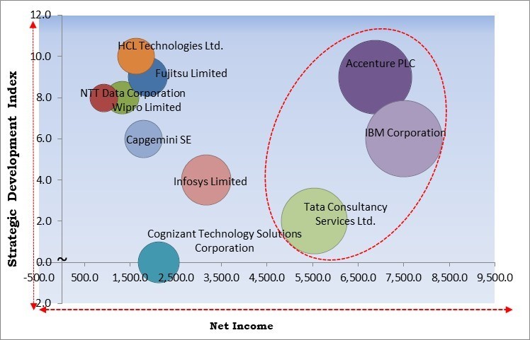 Business Process as a Service Market - Competitive Landscape and Trends by Forecast 2031