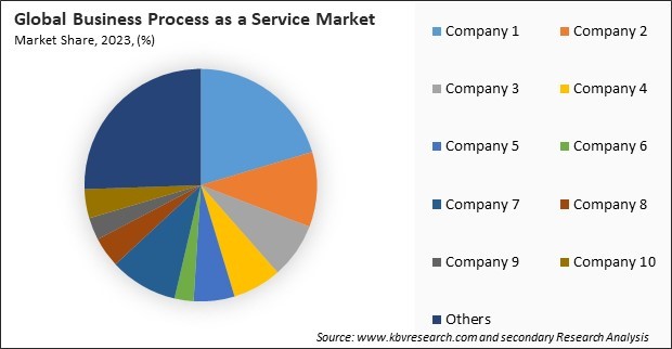 Business Process as a Service Market Share 2023