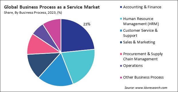 Business Process as a Service Market Share and Industry Analysis Report 2023