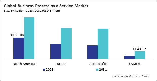 Business Process as a Service Market Size - By Region