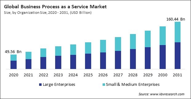 Business Process as a Service Market Size - Global Opportunities and Trends Analysis Report 2020-2031