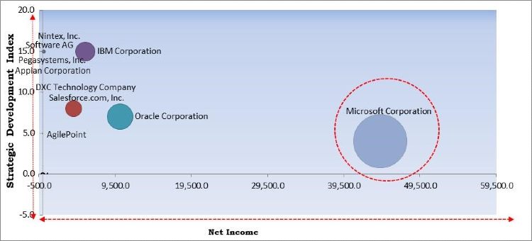 Business Process Automation Market Competition Analysis