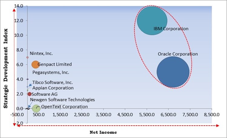 Business Process Management Market - Competitive Landscape and Trends by Forecast 2028