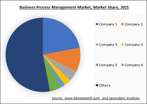 Business Process Management Market Share 2021