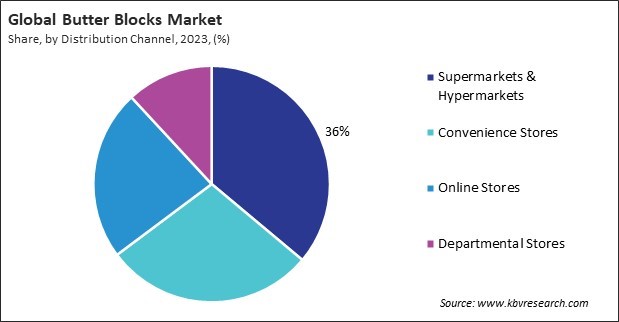 Butter Blocks Market Share and Industry Analysis Report 2023