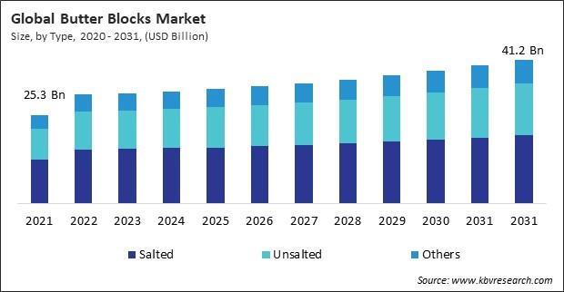 Butter Blocks Market Size - Global Opportunities and Trends Analysis Report 2020-2031