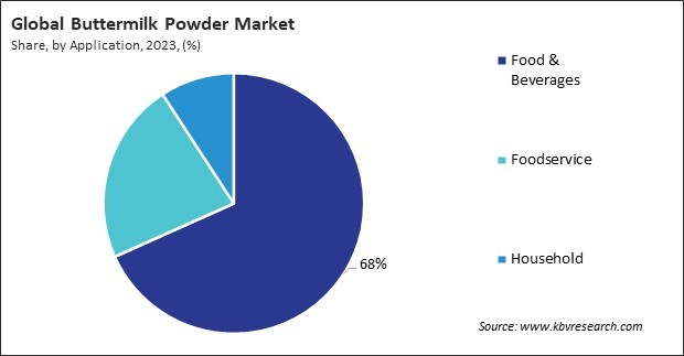 Buttermilk Powder Market Share and Industry Analysis Report 2023