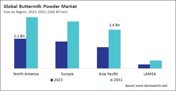 Buttermilk Powder Market Size - By Region