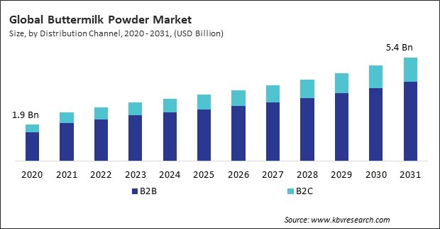 Buttermilk Powder Market Size - Global Opportunities and Trends Analysis Report 2020-2031