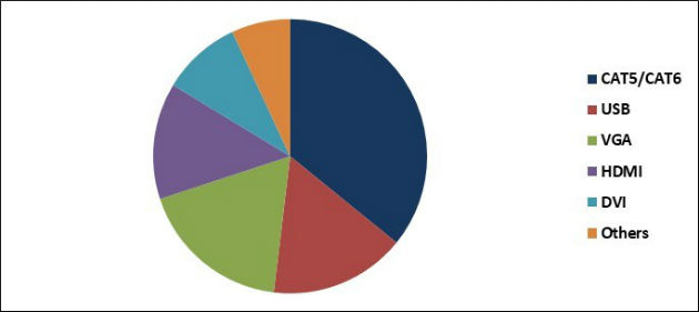 Cables and Connector Market Share