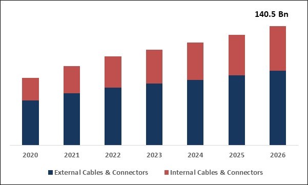 Cables and Connector Market Size