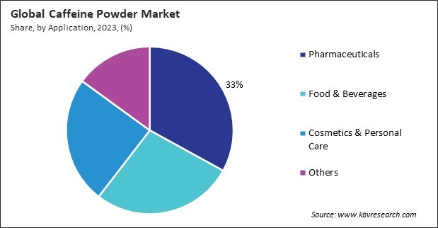 Caffeine Powder Market Share and Industry Analysis Report 2023