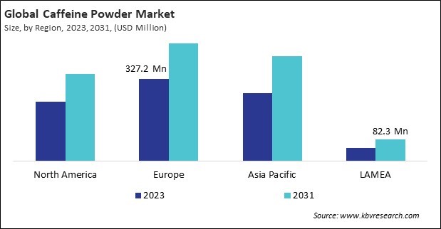 Caffeine Powder Market Size - By Region