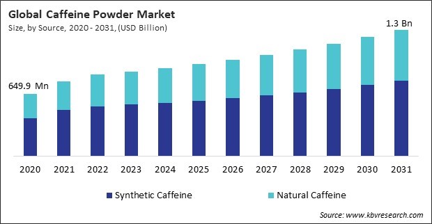 Caffeine Powder Market Size - Global Opportunities and Trends Analysis Report 2020-2031