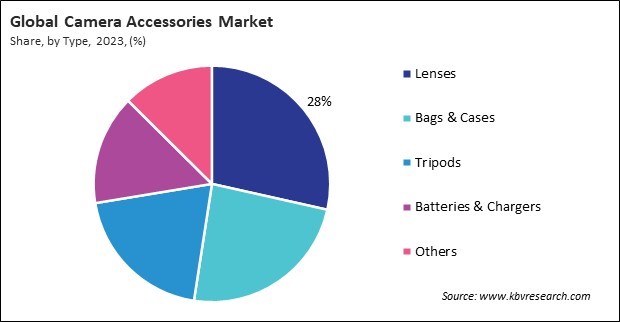 Camera Accessories Market Share and Industry Analysis Report 2023