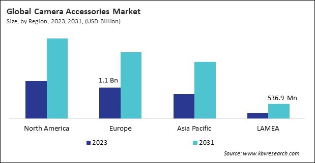 Camera Accessories Market Size - By Region