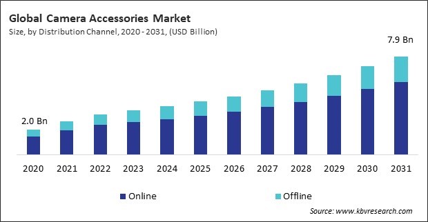 Camera Accessories Market Size - Global Opportunities and Trends Analysis Report 2020-2031